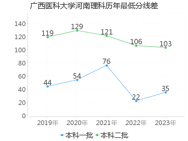 最低分数差