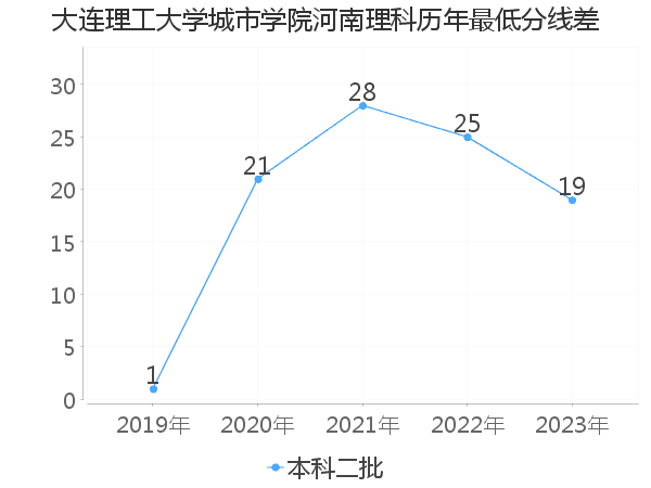 最低分数差