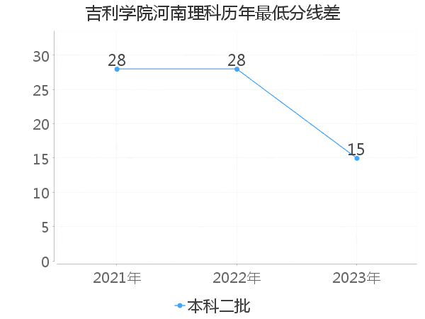 最低分数差