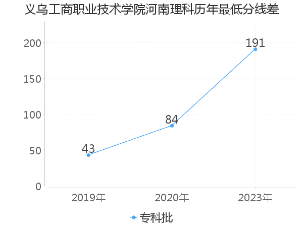 最低分数差