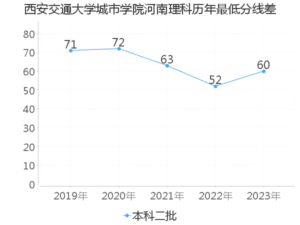 最低分数差