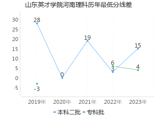 最低分数差