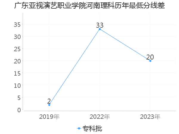 最低分数差