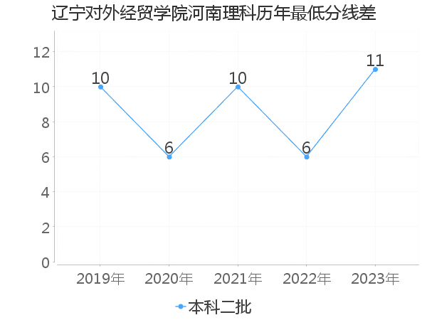 最低分数差