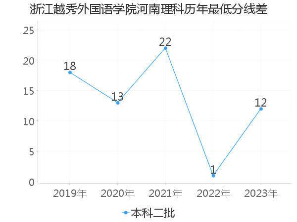 最低分数差