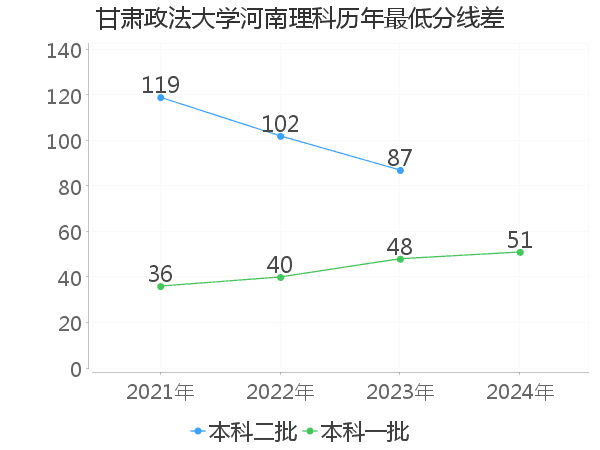 最低分数差