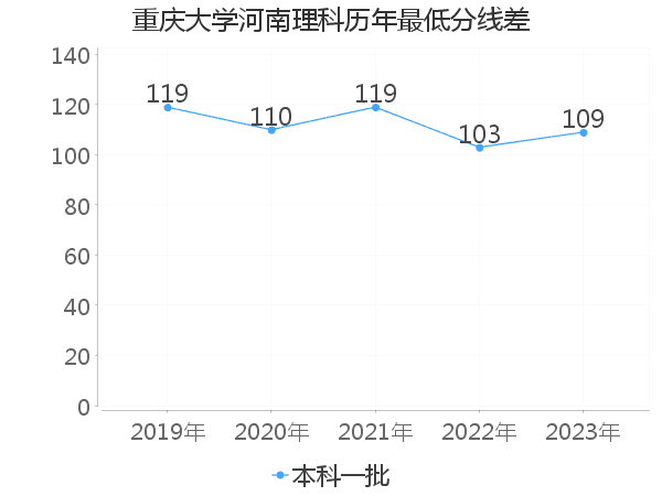 最低分数差