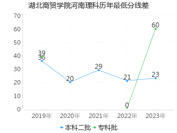 最低分数差