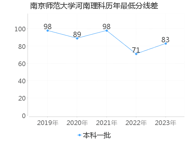 最低分数差