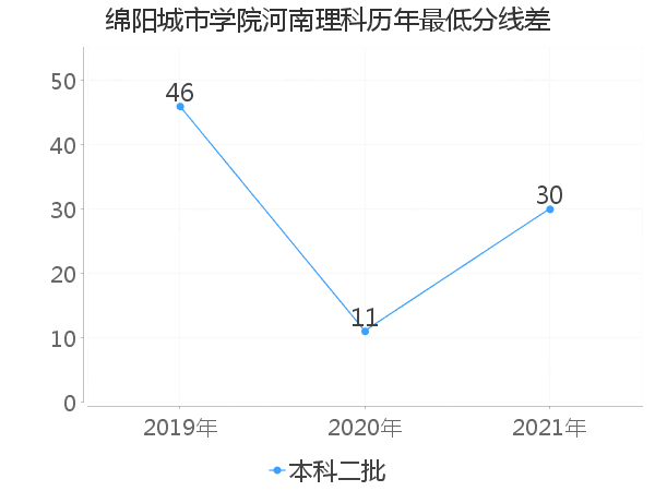 最低分数差