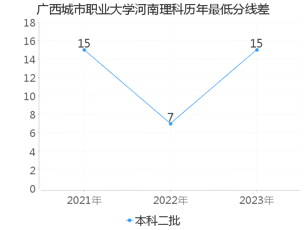 最低分数差