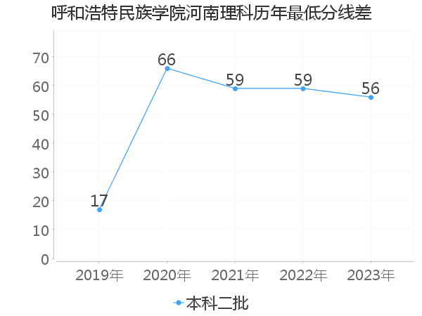 最低分数差