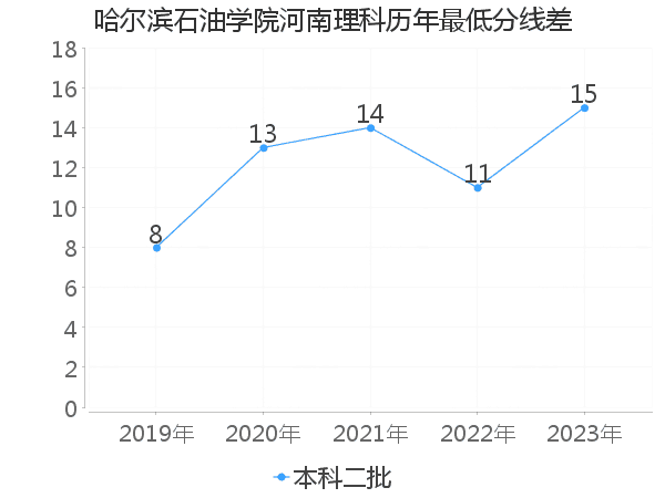 最低分数差