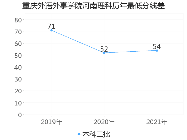 最低分数差