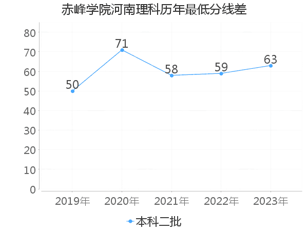 最低分数差