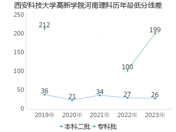 最低分数差