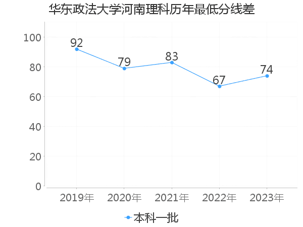 最低分数差