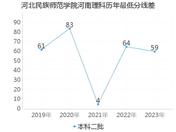 最低分数差