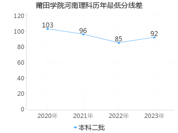 最低分数差