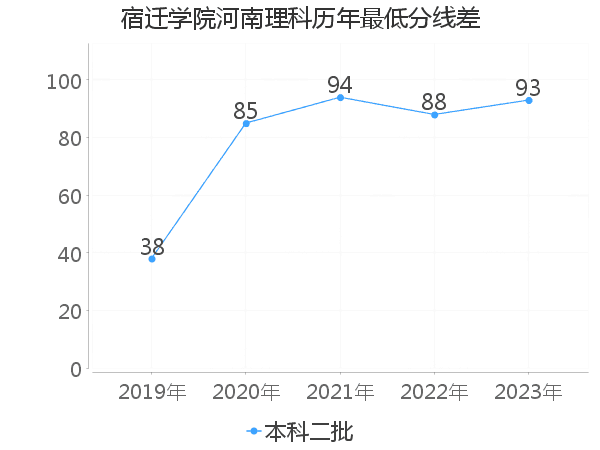 最低分数差