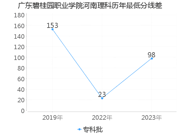 最低分数差