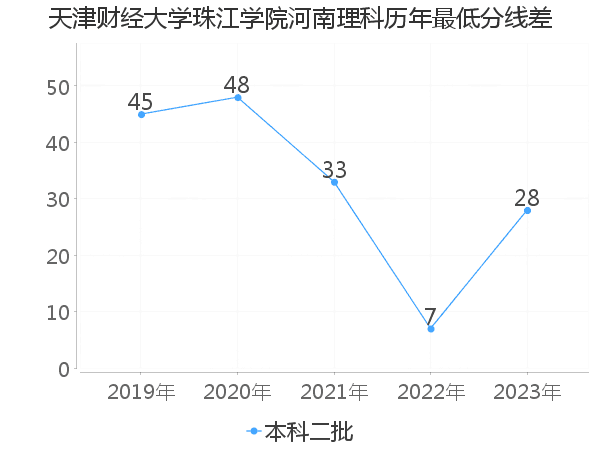 最低分数差