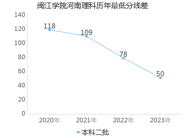 最低分数差