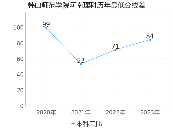 最低分数差