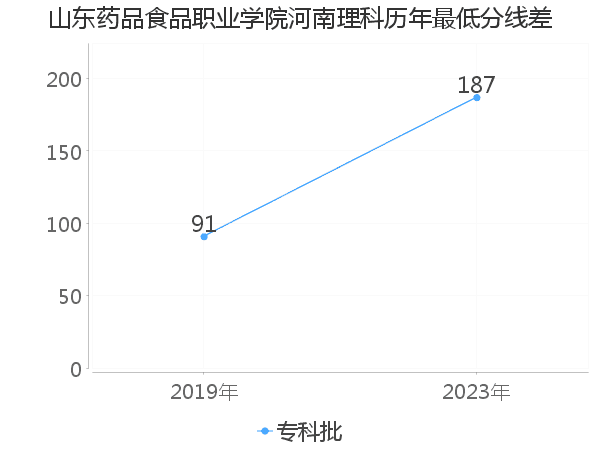 最低分数差