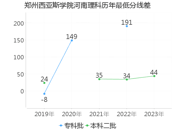 最低分数差