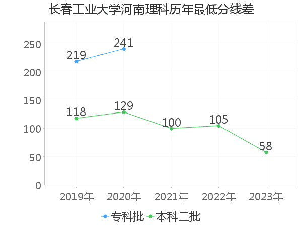 最低分数差