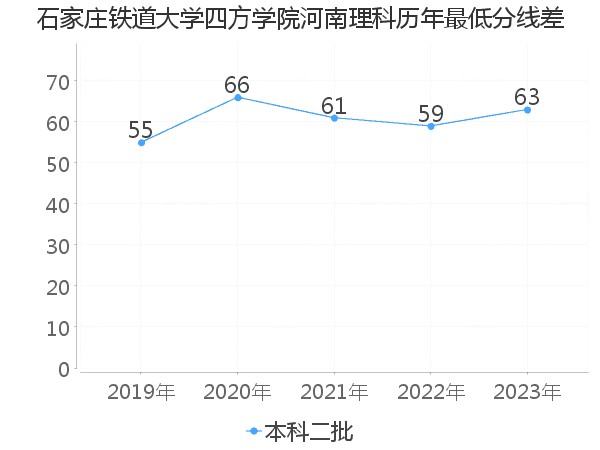 最低分数差