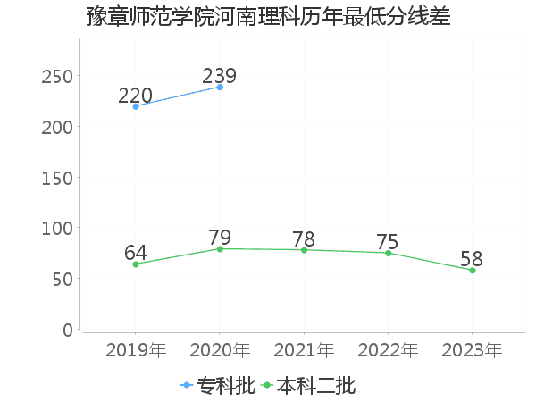 最低分数差