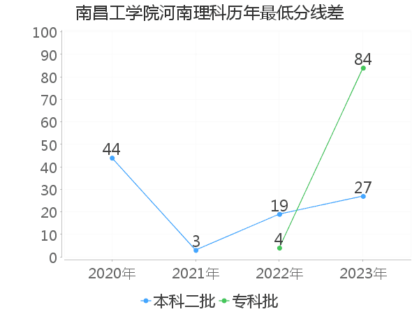 最低分数差
