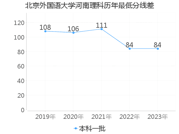 最低分数差