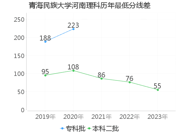 最低分数差