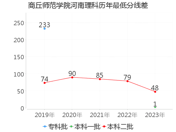 最低分数差