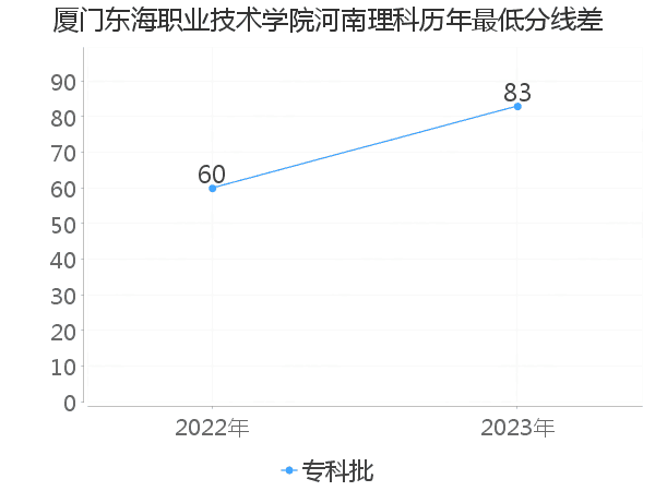 最低分数差