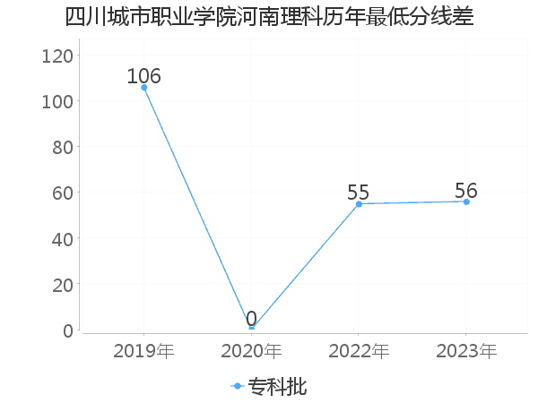 最低分数差