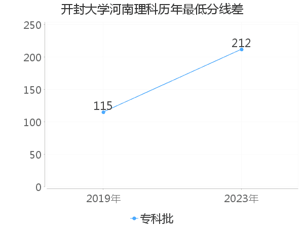 最低分数差