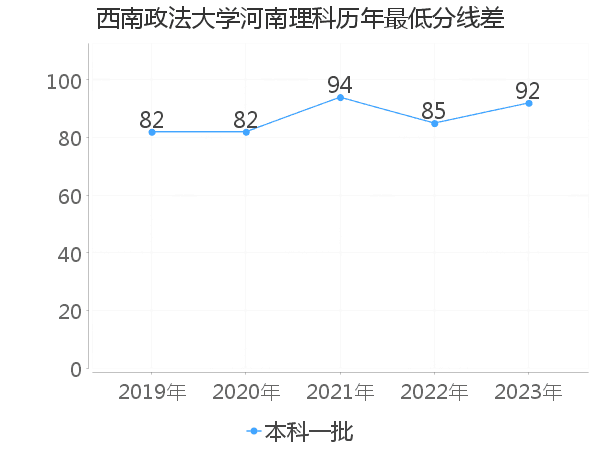 最低分数差