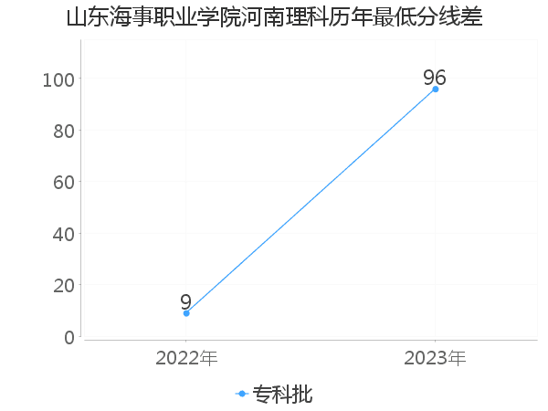 最低分数差