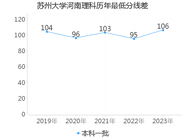 最低分数差