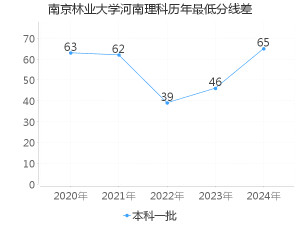最低分数差
