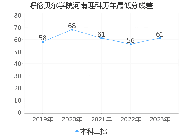 最低分数差