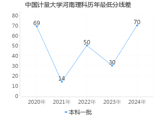 最低分数差