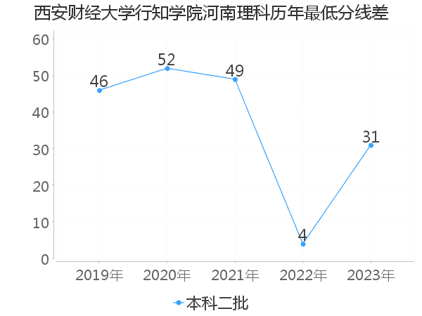 最低分数差