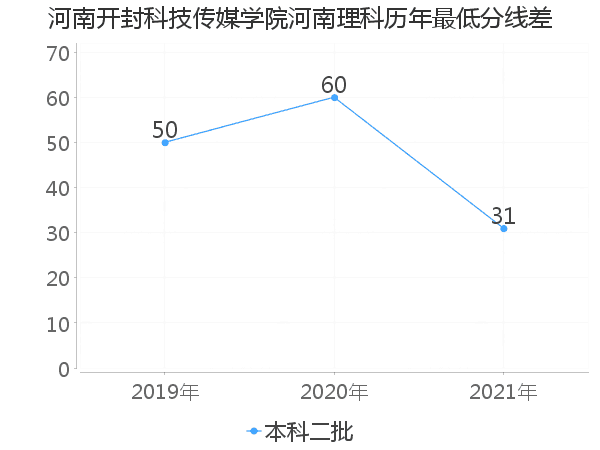 最低分数差