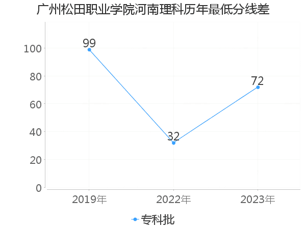 最低分数差