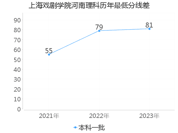 最低分数差